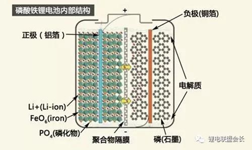 锂离子电池正负极结构对比图示